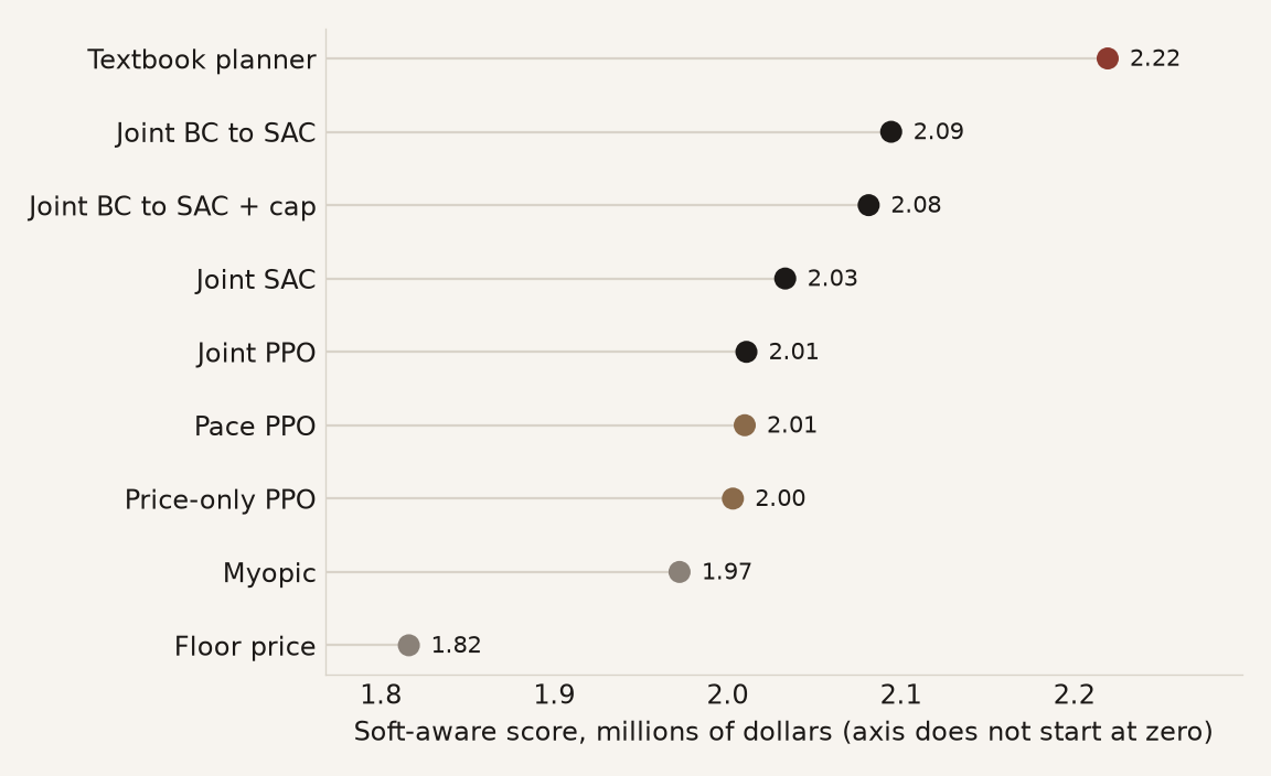 Dot plot of soft-aware score for nine policies, from 1.82 million for the floor price up to 2.22 million for the textbook planner. In order: textbook planner 2.22, joint BC to SAC 2.09, joint BC to SAC with the cap 2.08, joint SAC 2.03, joint PPO 2.01, pace PPO 2.01, price-only PPO 2.00, myopic 1.97, floor price 1.82.
