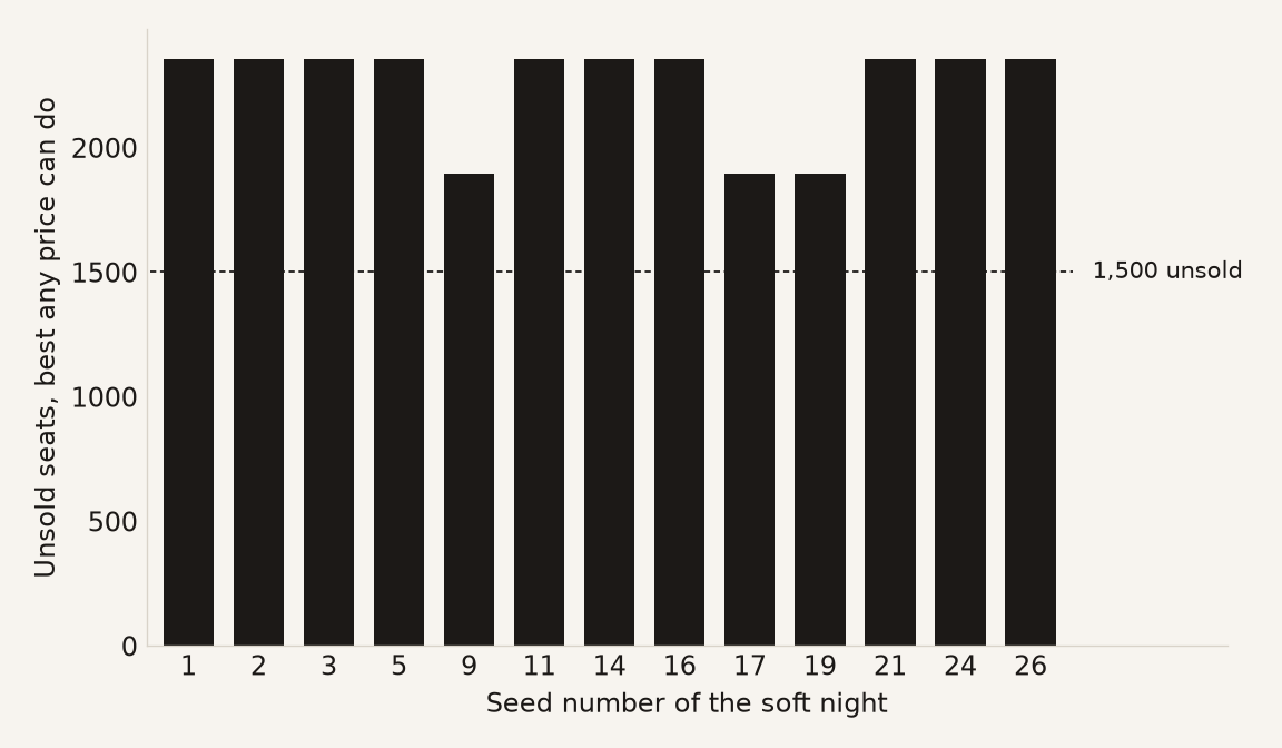 Thirteen bars of unsold seats on soft nights, one per seed: 1, 2, 3, 5, 9, 11, 14, 16, 17, 19, 21, 24, and 26. Every bar clears a dashed line at 1,500. The shortest still sits near 1,900; most sit near 2,350.