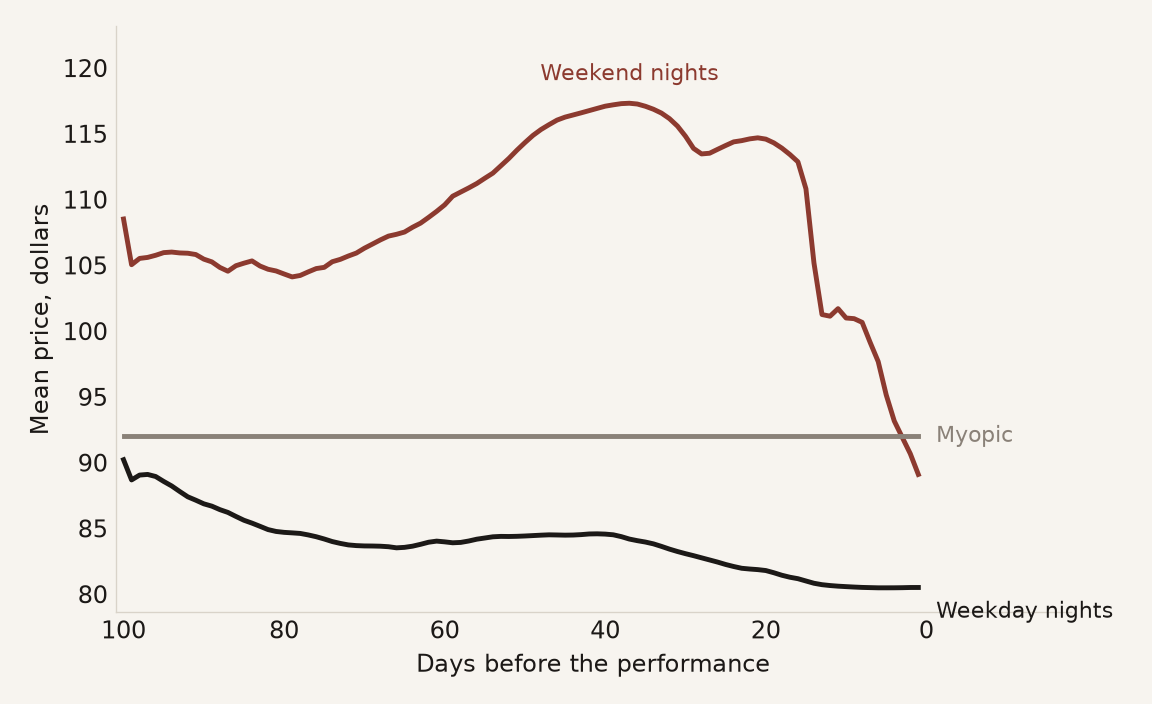 Mean ticket price against days before the performance. Joint SAC split into weekend and weekday nights, myopic a flat 92 dollars. Weekends rise from about 109 dollars to 117 around day 37, then fall to 89. Weekdays ease from about 90 dollars to 80.