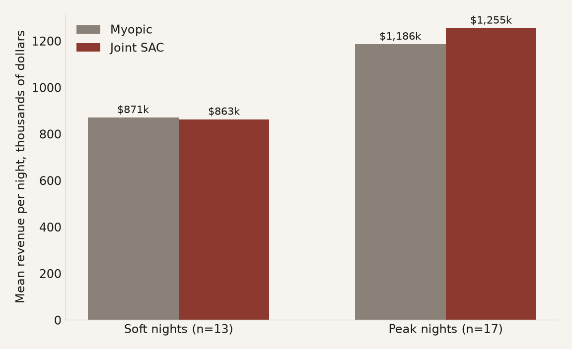 Grouped bars of mean revenue per night on thirteen soft nights and seventeen peak nights, joint SAC against myopic. Soft nights: 863 thousand against 871 thousand. Peak nights: 1,255 thousand against 1,186 thousand.