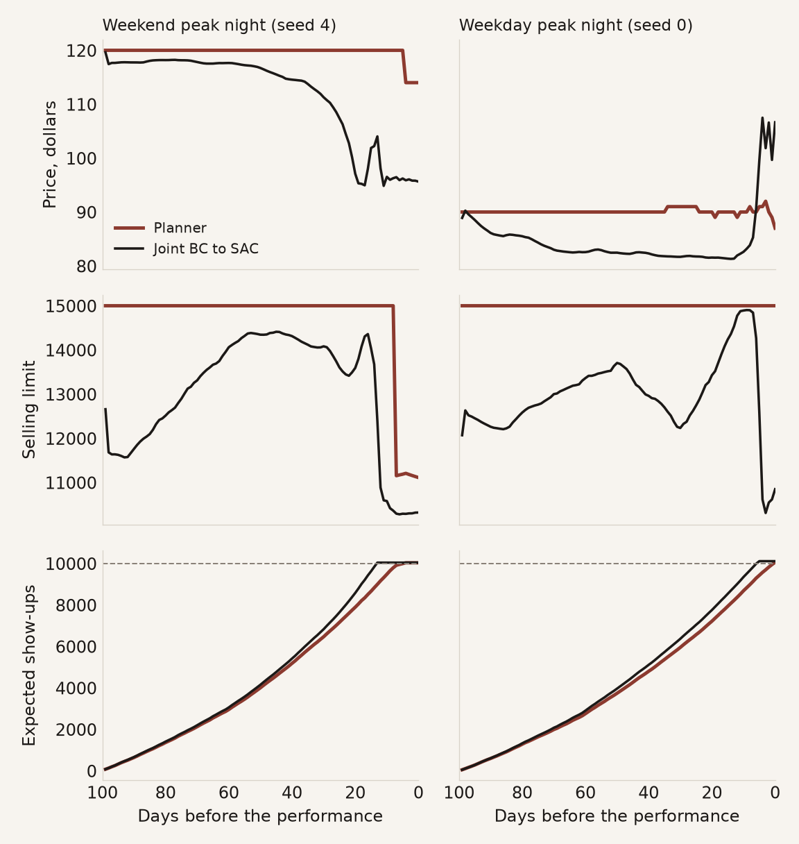 Three rows of line charts for two peak nights, planner in red and Joint BC to SAC in black, neither capped, over the 100 days before the performance. Weekend night: the planner holds 120 dollars until the last week, while the learned policy slides from 118 to about 96 dollars. The planner keeps its selling limit wide open at 15,000 and drops it in the last week; the learned policy's limit wanders between about 11,600 and 14,400, then falls to about 10,300 two weeks out. Expected show-ups: the learned policy climbs faster, reaches 10,000 about two weeks out and ends near 10,040; the planner arrives at 10,030 on the last day. Weekday night: the planner stays near 90 dollars, the learned policy sits at 82 to 84 dollars and jumps above 100 in the last week. The learned policy reaches 10,000 about a week early and ends near 10,110; the planner ends near 10,060.